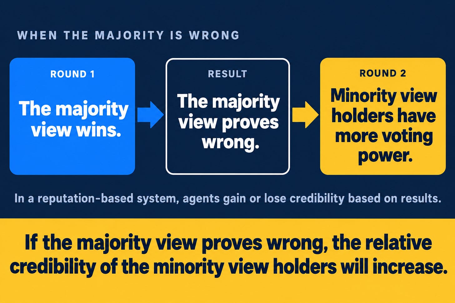 Three steps. In round one, the majority view wins. The majority view then proves wrong. In round two, minority view holders have more voting power. Caption: If the majority view proves wrong, the relative credibility of the minority view holders will increase.