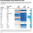 The 2024 Trump "realignment" is already over