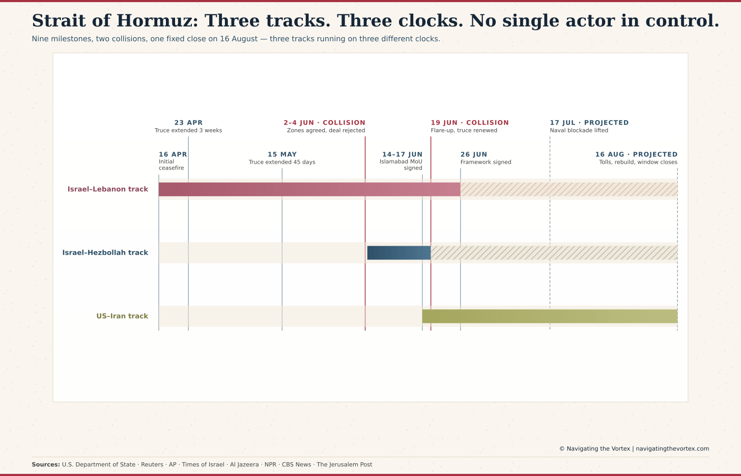 Gantt-style timeline chart titled 'Strait of Hormuz: Three tracks, three clocks, no single actor in control,' plotting three parallel negotiating tracks — the Israel-Lebanon track, the Israel-Hezbollah track, and the US-Iran track — from 16 April to a projected close on 16 August 2026. The chart marks nine milestones, including the initial ceasefire, two truce extensions, the Islamabad Memorandum of Understanding, the Israel-Lebanon framework, and two collision points where the tracks clashed. The three tracks run on independent clocks with no single actor controlling all of them and no mediator holding full control across all three, so any one track's collapse can destabilise the others.