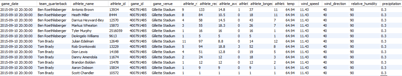 Training dataset for predicting NFL player props with machine learning; including names, venues, historical stats, and temperature records