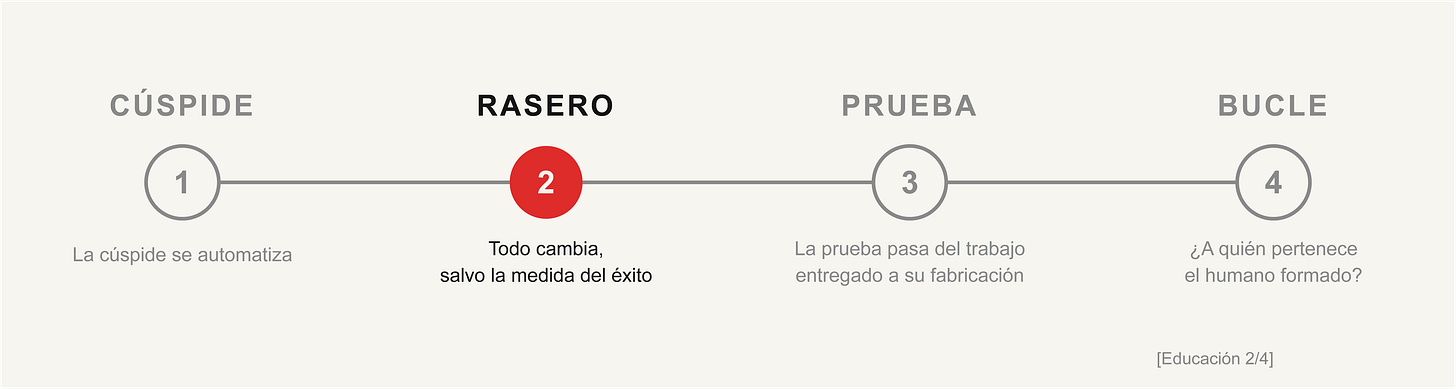 Esquema: cuatro etapas en línea — Cúspide, Rasero, Prueba, Bucle. La segunda, Rasero, marcada en rojo: todo cambia, salvo la medida del éxito.