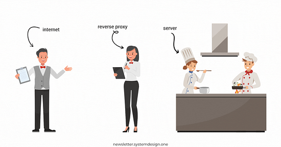 Reverse Proxy Analogy Reverse Proxy Analogy