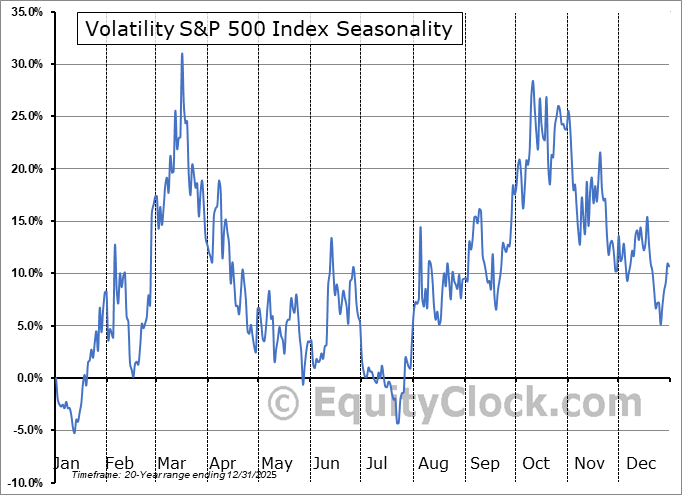 Volatility Index (VIX) Seasonality