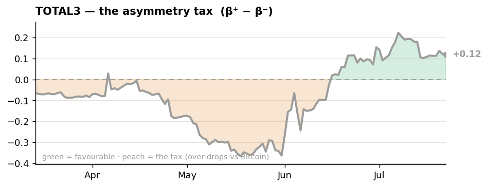 TOTAL3 — the asymmetry tax TOTAL3 — the asymmetry tax
