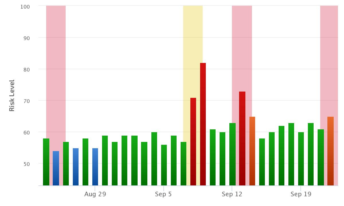 RankRanger mobile SERP volatility Sept. 23, 2022