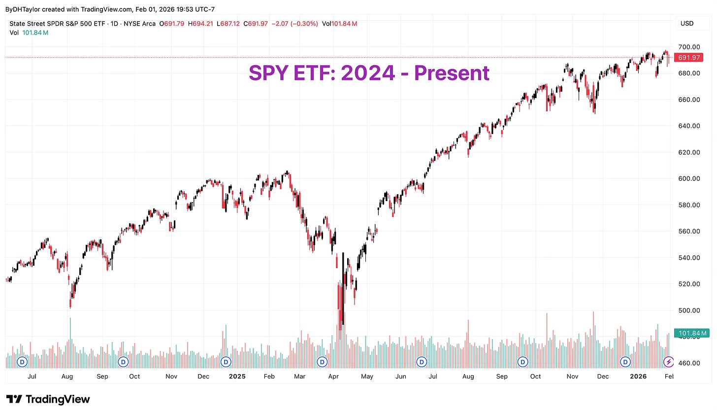 SPY ETF 2024 - Present SPY ETF 2024 - Present