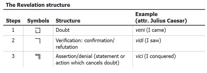 The revelation structure covers doubt (veni), verification by confirmation or refutation (vidi), and assertion or denial (vici) The revelation structure covers doubt (veni), verification by confirmation or refutation (vidi), and assertion or denial (vici)