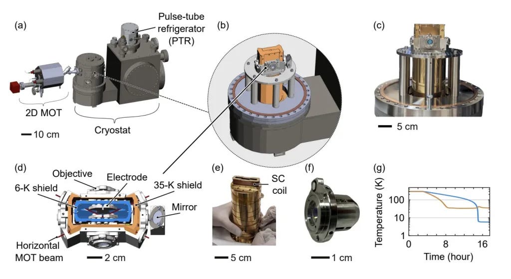 Diagram of the whole setup including a 2D MOT as the atomic source and the cryostat. The interior of the science chamber is
detailed in the magnified view (b). (c) Photograph of the objectives mounted on a 300 K support that surrounds the gold-plated copper shield
at 35 K. (d) Transverse cross section showing how the objectives are arranged with the two shields at 35 K and 6 K. (e) Photograph illustrating
the lower, elongated superconducting (SC) coil for the MOT gradient; it is fixed onto the 6 K shield. (f) Close-up shot of one of our custom,
UHV-compatible objectives. (g) Temperature behavior of the first (brown) and second stage (blue) during cool-down