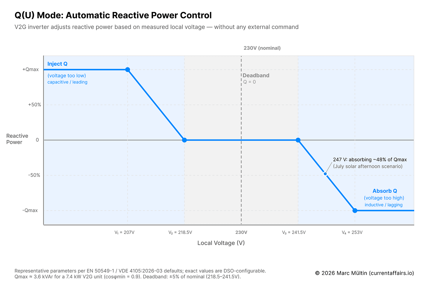 Representative Q(U) curve for EN 50549-1 / VDE 4105:2026-03