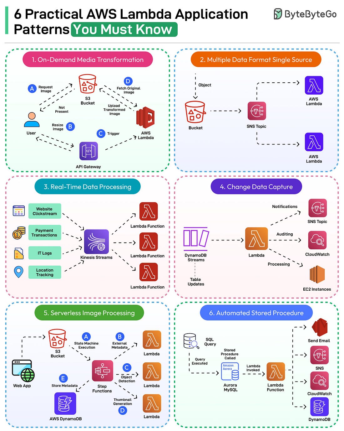 EP196: Cloud Load Balancer Cheat Sheet