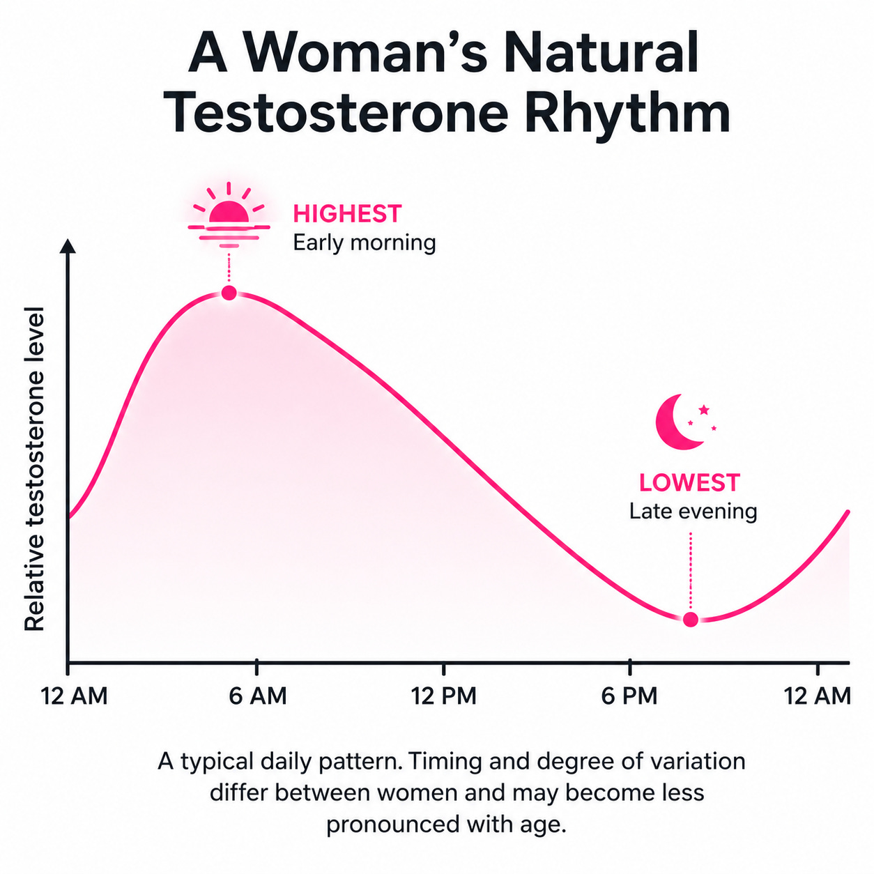 Testosterone Timing
