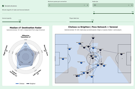 Football Hacking data visualizations for Chelsea 4–3 Brighton in the Premier League 2026/27, showing network health over time, pass network and Voronoi spatial control maps, median xT destination radar and key tactical insights for both teams.
