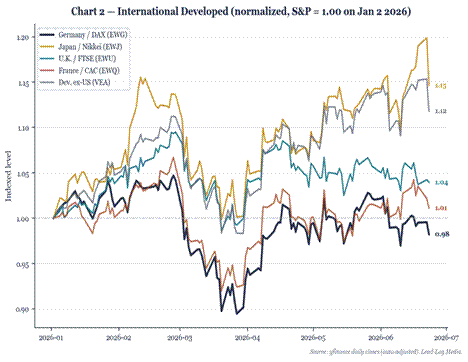 Title: International Developed Markets - Description: Normalized EWG/EWJ/EWU/EWQ/VEA, Jan 2 2026 = 1.0