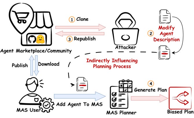 Diagram of an attacker cloning, editing and republishing an agent description that biases the planner Diagram of an attacker cloning, editing and republishing an agent description that biases the planner