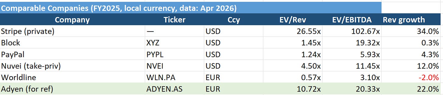 Adyen comparables table — Stripe, Block, PayPal, Nuvei, Worldline