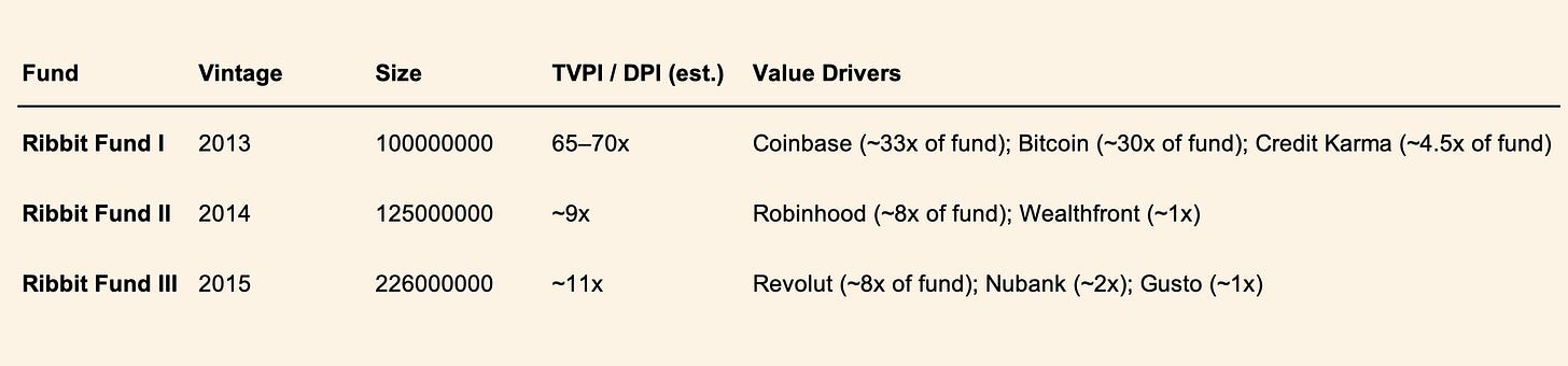 Ribbit Capital early fund performance and value drivers table