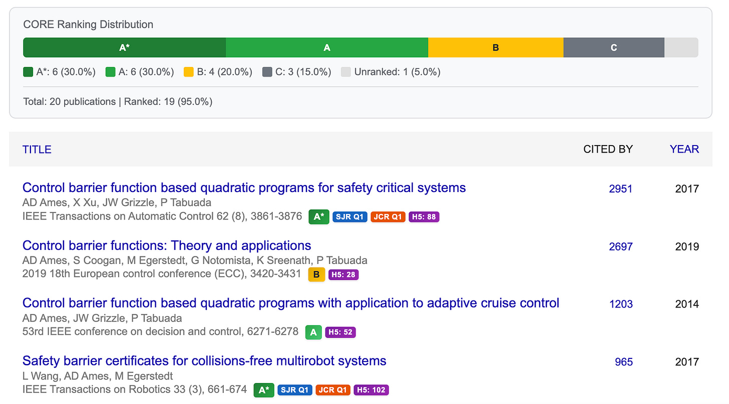 An author profile page with a visual breakdown of publication quality across ranking systems