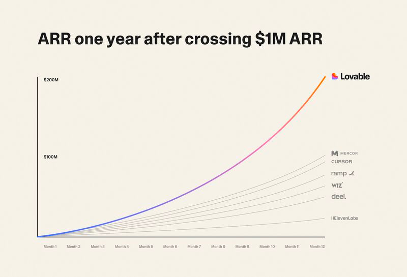 Newsletter artwork for “Lovable Growth Secrets (and Costs): $200M ARR Playbook”