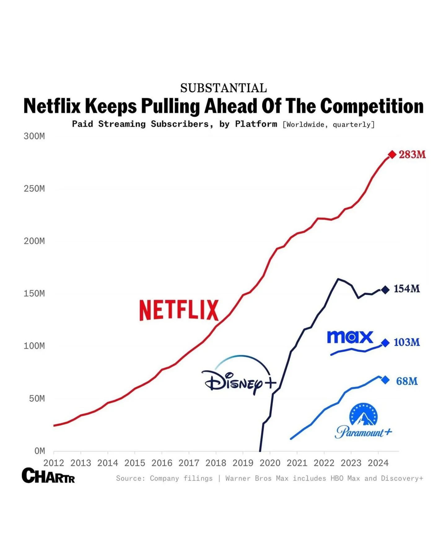 Paid subscribers — Netflix, Disney+, Warner Bros. Max & Paramount (2024)