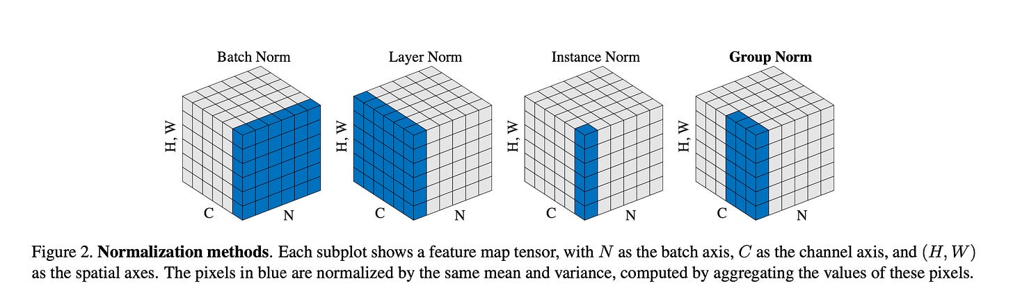 Batch Normalization on Channels - Convolutional Neural Networks -  DeepLearning.AI