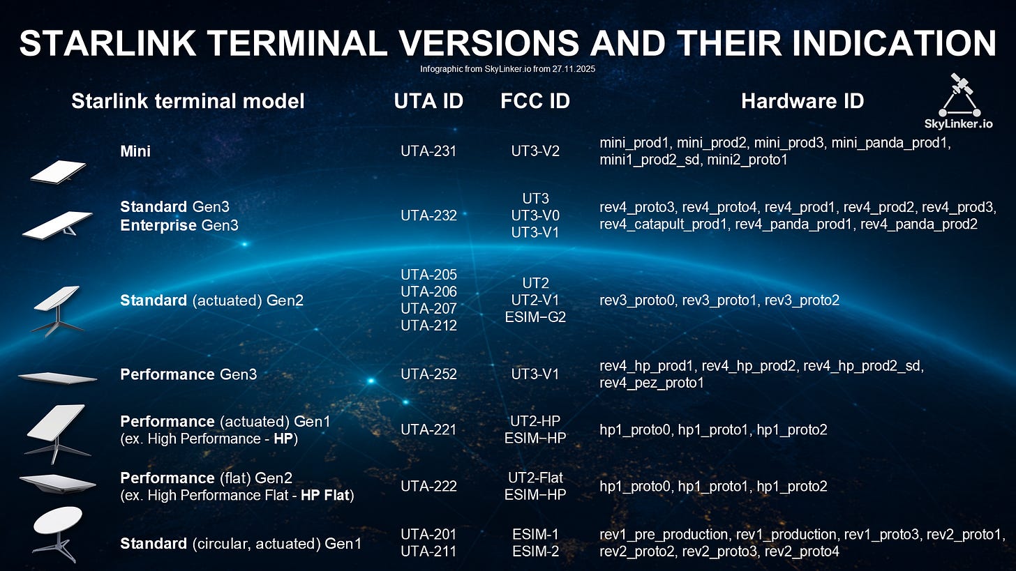 What are all models of Starlink terminals available, and how can one ...