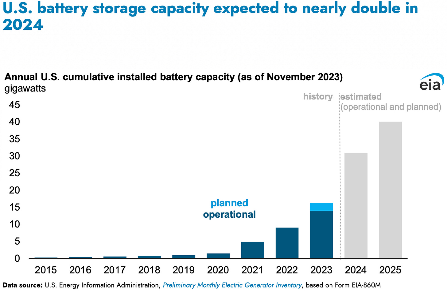 Utility batteries almost doubled in number 2023-2024 Utility batteries almost doubled in number 2023-2024