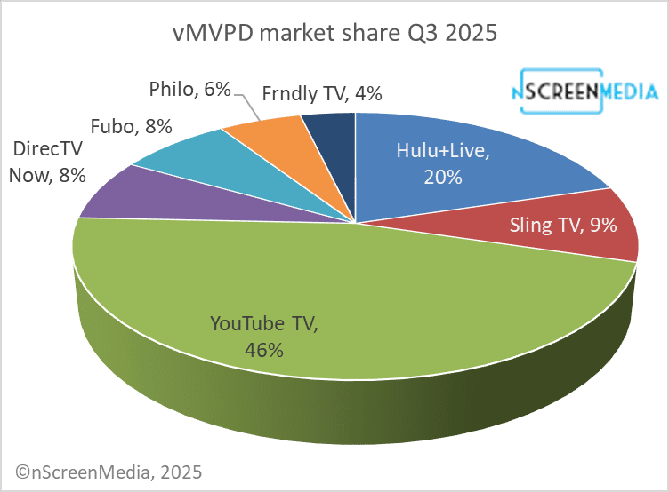 Paid Live TV Q3 2025: small gain — but cord-cutting ticks onnScreenMedia