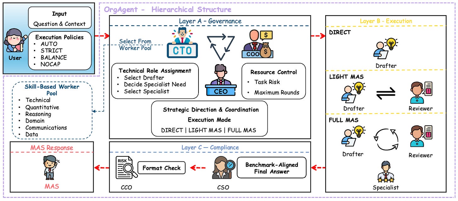 OrgAgent architecture diagram showing three layers: Governance with CTO and CEO handling strategic direction and resource control; Execution using DIRECT, LIGHT MAS, or FULL MAS modes with drafter and reviewer agents; and Output delivering a format-checked, benchmark-aligned answer from a skill-based worker pool.