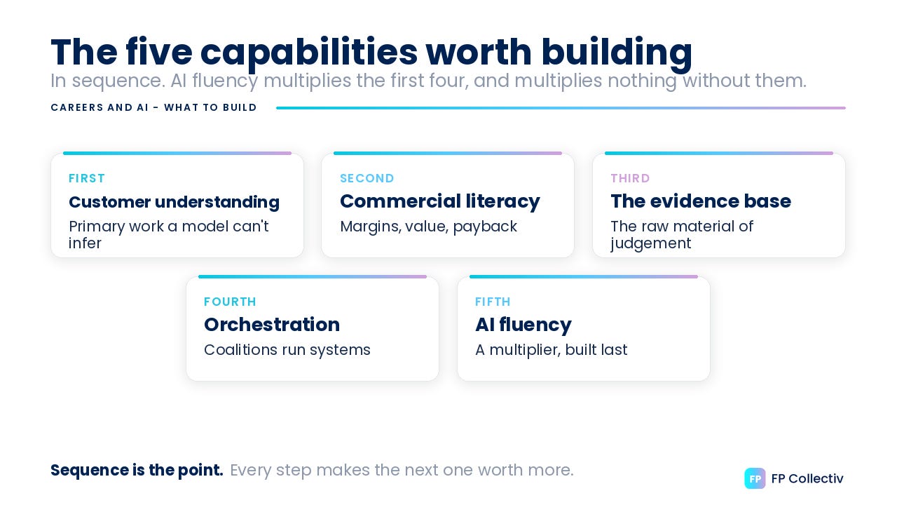 The five AI marketing skills worth building, in sequence
