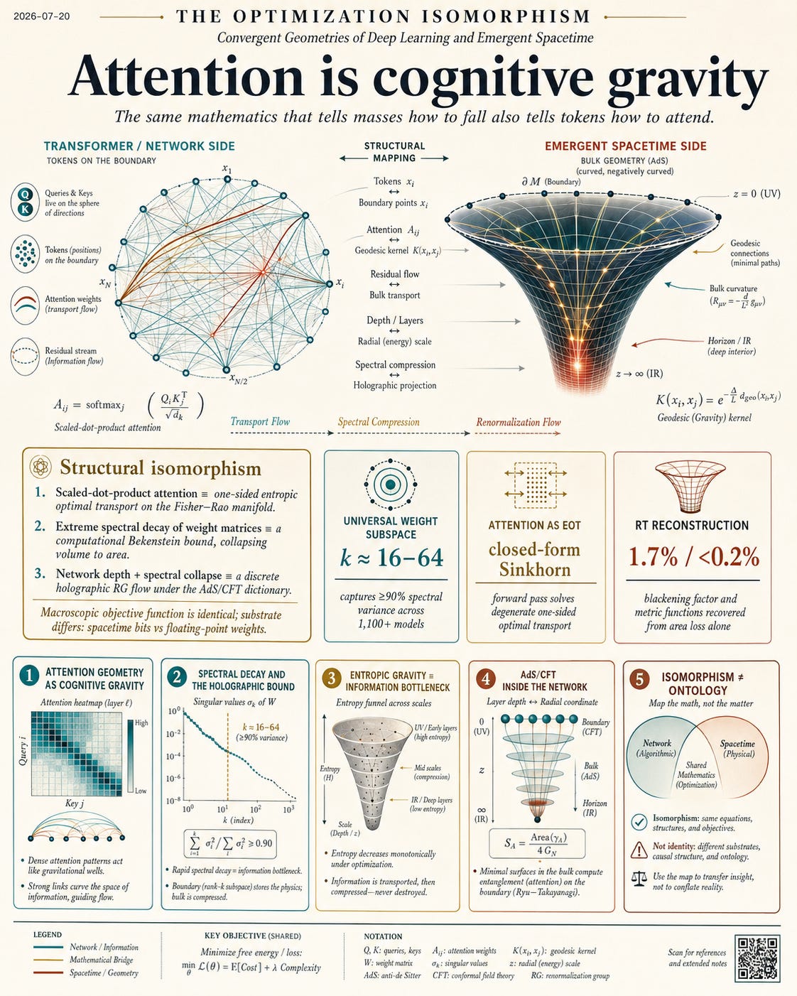Attention is cognitive gravity. Same math. Different substrate.