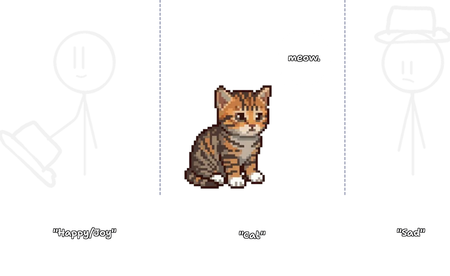 A three-panel illustration featuring two stick figures and a pixel art kitten, separated by vertical dashed lines. In the left panel, a stick figure tips a wide-brimmed hat with a smile, labeled with the quoted text "Happy/Joy." The middle panel features a detailed, colorful pixel art illustration of a brown tabby kitten sitting upright with the word "meow." written above it and the label "cat" below. In the final panel on the right, the same faint stick figure appears downcast while wearing the hat, labeled with the word "Sad."