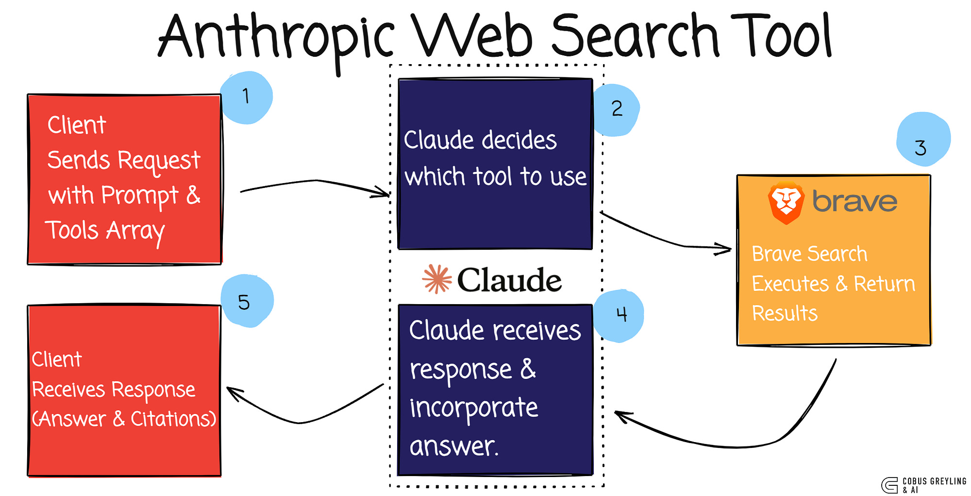 Anthropic Web Search Tool