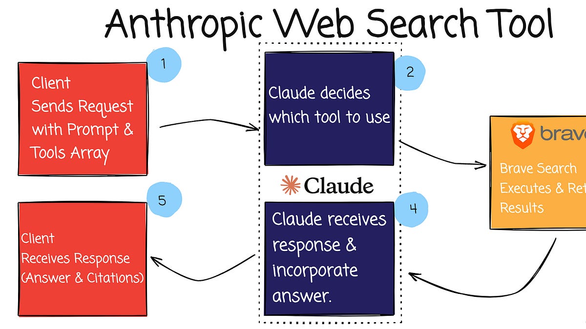 Anthropic Web Search Tool