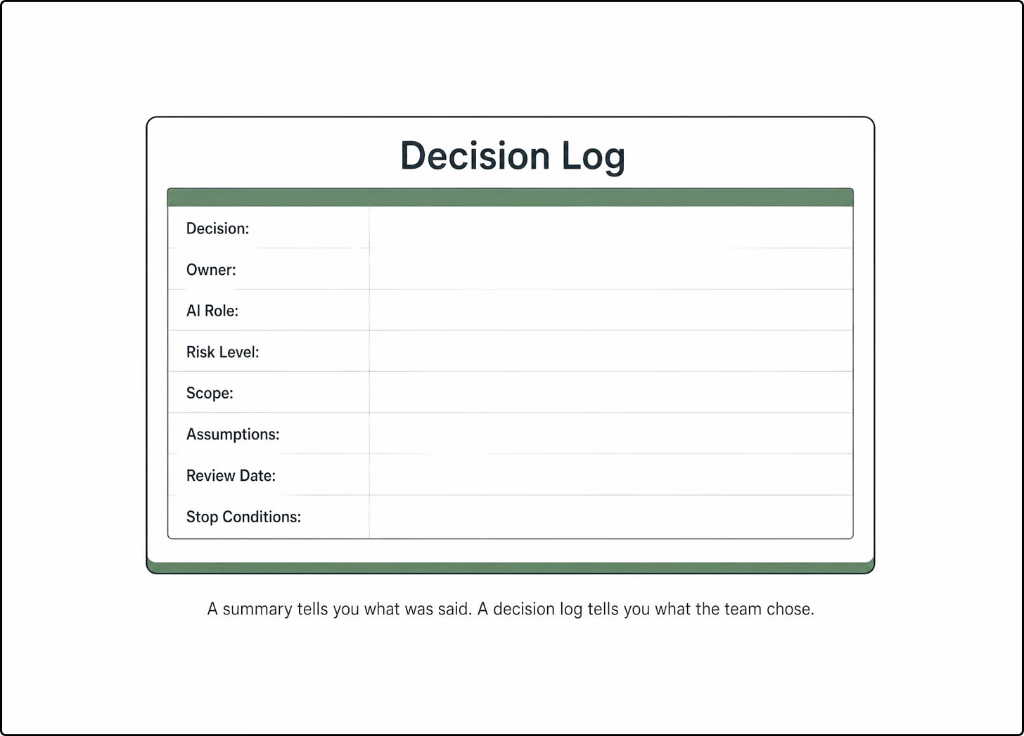 A blank decision log template with fields for decision, owner, AI role, risk level, scope, assumptions, review date, and stop conditions. A line below reads: “A summary tells you what was said. A decision log tells you what the team chose.”