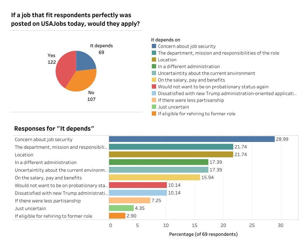 Pie chart showing that 122 respondents would apply today for a job posting on USA Jobs that fit them perfectly. 107 would not and 69 said "it depends." Popular responses for "it depends" were about job security, department and mission and location