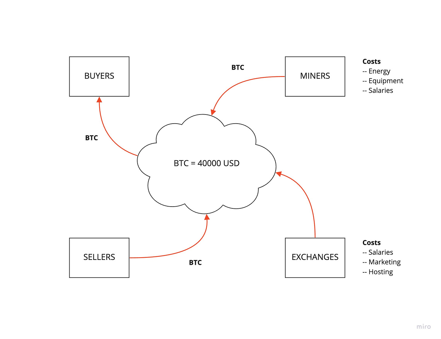 Representación del flujo de bitcoins en el ecosistema. Mineros, exchanges y vendedores venden. Sólo los compradores compran.