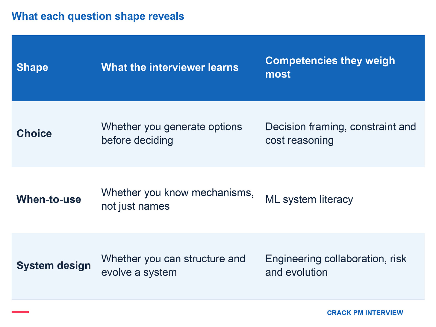 What each question shape reveals. Shape | What the interviewer learns | Competencies they weigh most; Choice | Whether you generate options before deciding | Decision framing, constraint and cost reasoning; When-to-use | Whether you know mechanisms, not just names | ML system literacy; System design | Whether you can structure and evolve a system | Engineering collaboration, risk and evolution