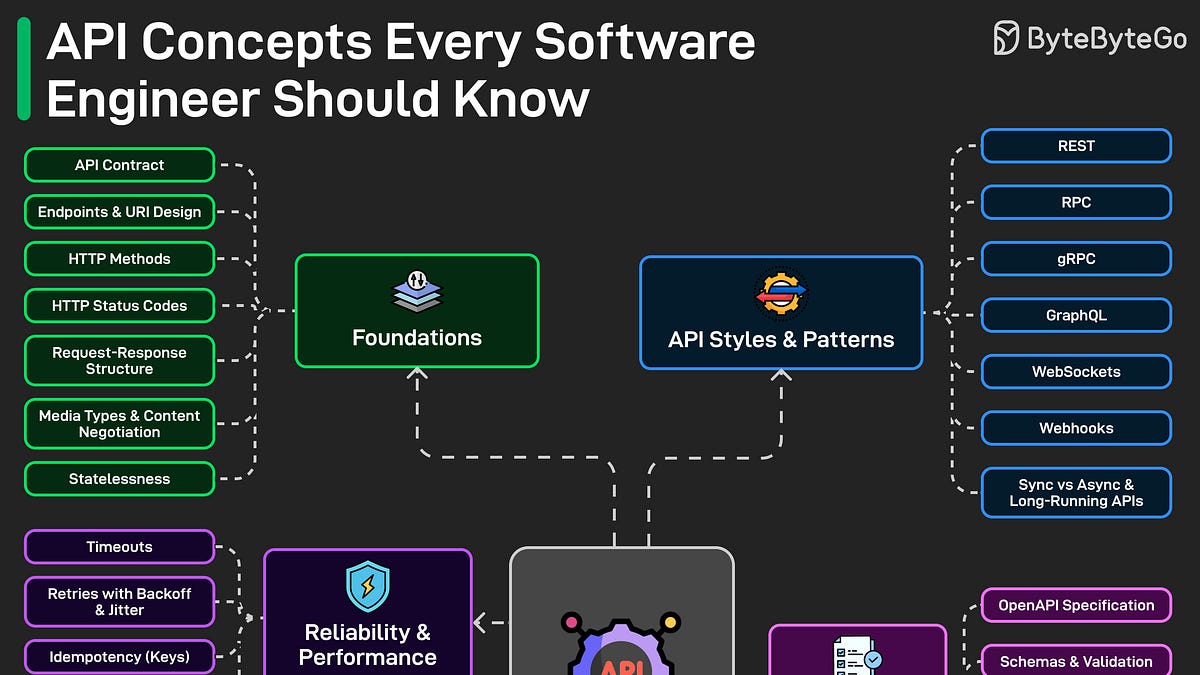 EP226: API Concepts Every Software Engineer Should Know
