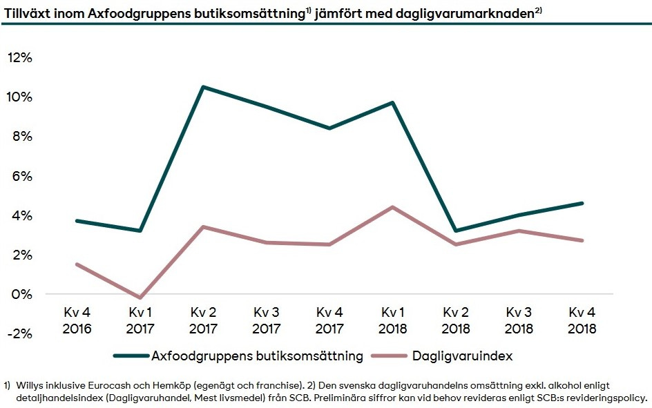 Bolagsanalys Axfood Marknad Investacus Saverajus Bolagsanalys Axfood Marknad Investacus Saverajus