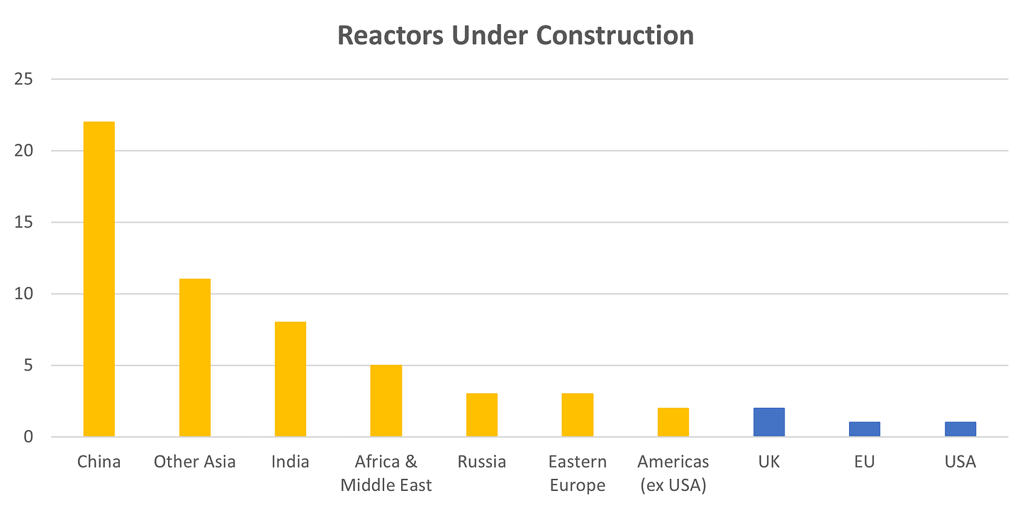 Figure 2. Reactors under construction (developing nations in orange). Source: World Nuclear Association Figure 2. Reactors under construction (developing nations in orange). Source: World Nuclear Association