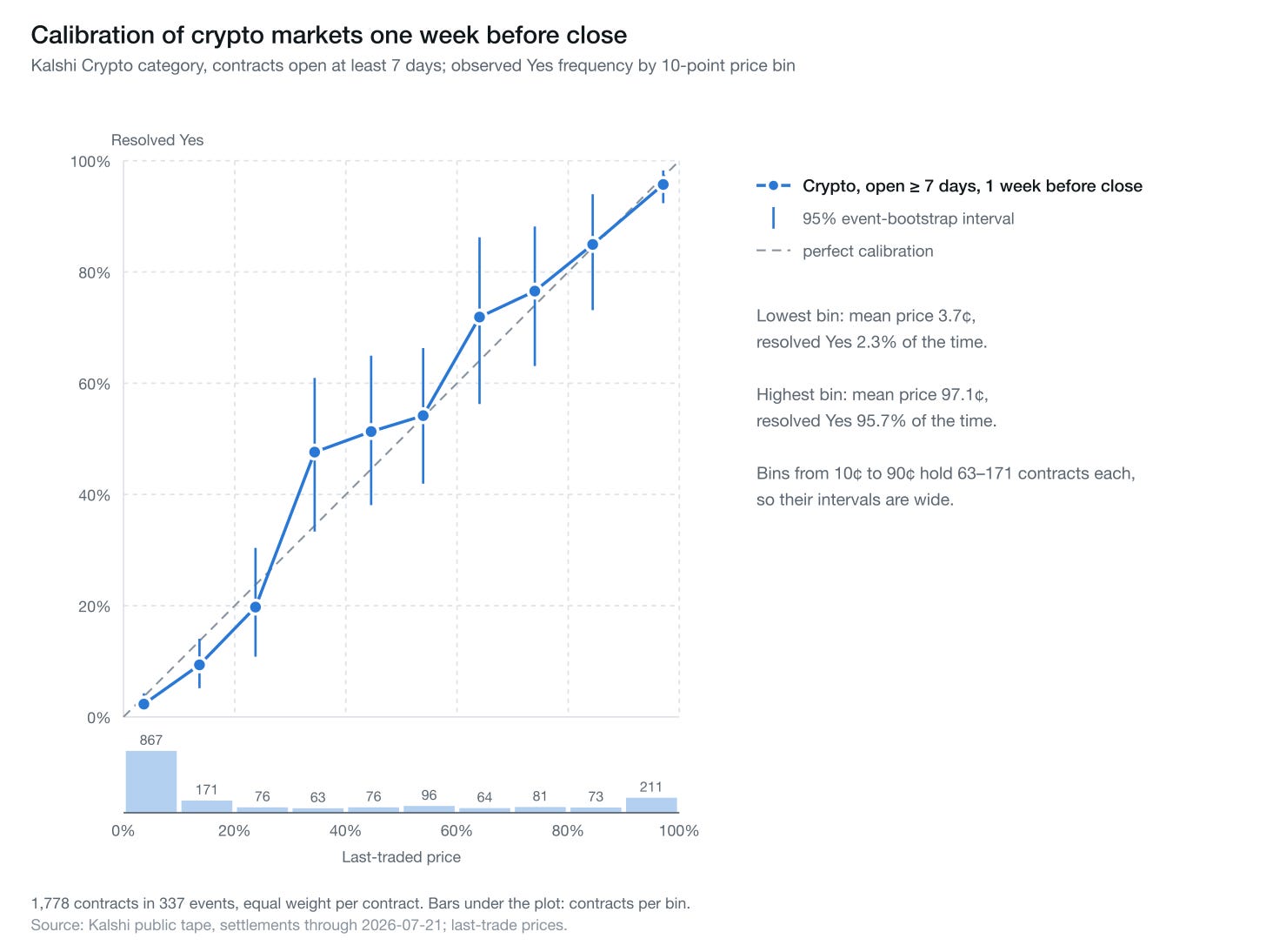 Calibration of Crypto markets with lifetime of at least a week, 1 week before close