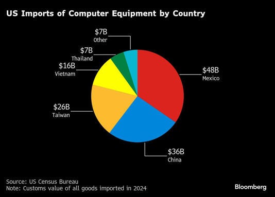 US Imports of Computer Equipment by Country
