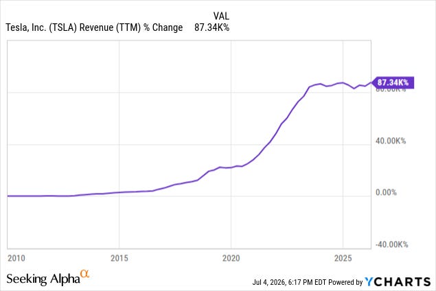 Tesla trailing revenue up more than 87,000% since 2010, the 874x growth that outran multiple compression. Source: Seeking Alpha / YCharts