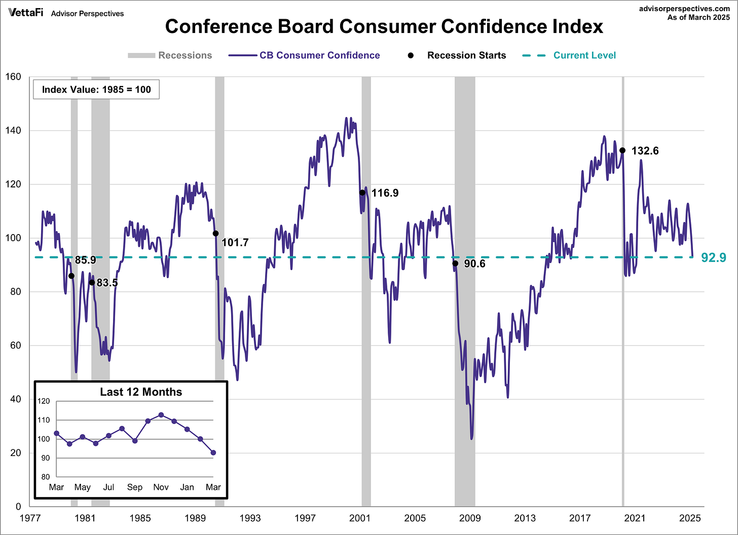 Conference Board Consumer Confidence Index
