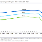 U.S. life expectancy fell almost 1 year (again) in 2021