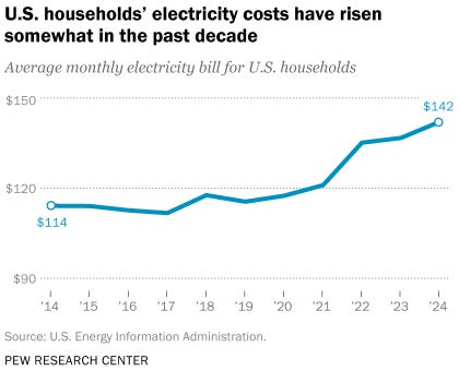 Line chart of average monthly electricity bills for U.S. households rising from $114 in 2014 to $142 in 2024, highlighting grid strain and power cost pressures relevant to data center expansion in Sterling Infrastructure (STRL) investment thesis