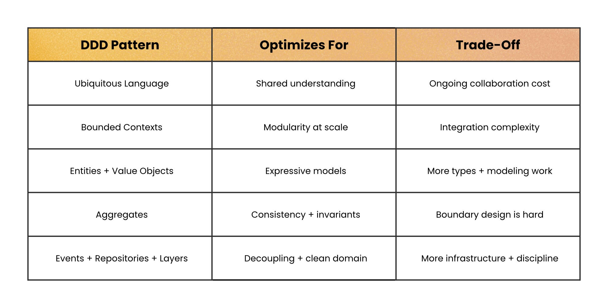 Domain-Driven Design, Broken Down - by Nikki Siapno