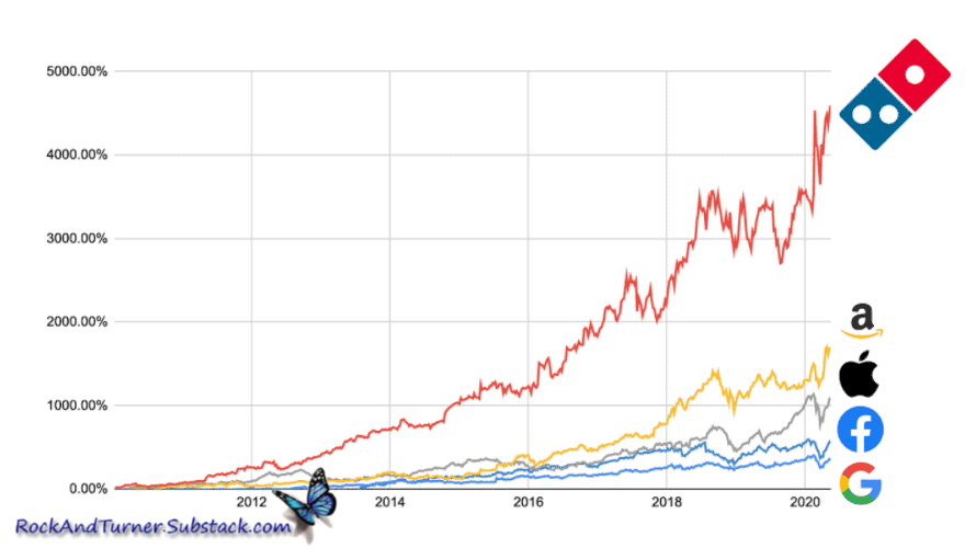 Investment returns: Domino’s Pizza outperformed big tech Investment returns: Domino’s Pizza outperformed big tech