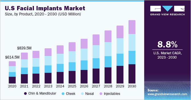 Facial Implants Market Size, Share & Growth Report, 2030