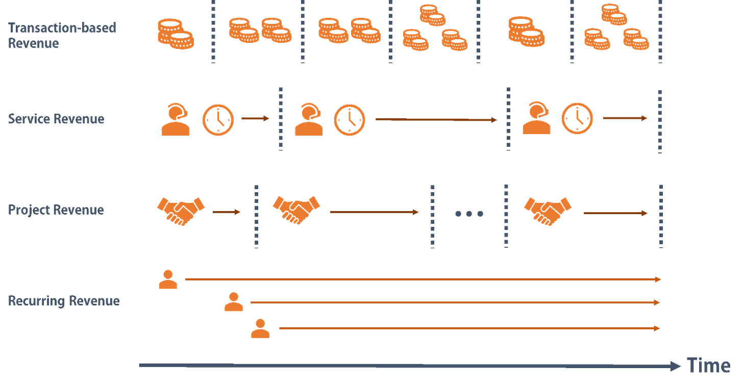 Revenue Streams - Overview, Examples, Different Types of Revenue